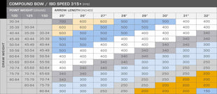 Gold Tip spine chart for arrows