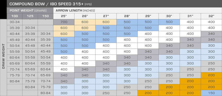 Gold Tip arrow spine chart